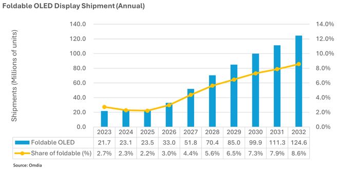 Omdia 稱蘋果入局將引爆折疊手機(jī)市場