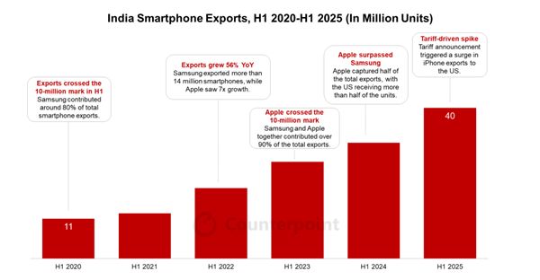 上半年超2000萬(wàn)臺(tái)蘋(píng)果iPhone從印度流向全球 大增53%