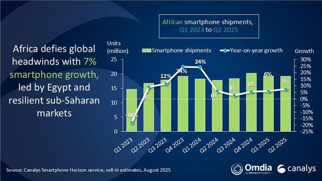 小米手機(jī)非洲出貨量連續(xù)9個季度增長，但影響力仍不及傳音