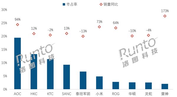 中國電競顯示器線上銷量TOP 10：AOC大漲94%奪銷量冠軍 小米第6