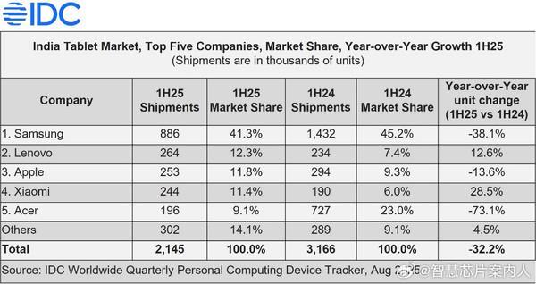 上半年印度平板電腦出貨215萬(wàn)臺(tái) 下降32% 小米第四