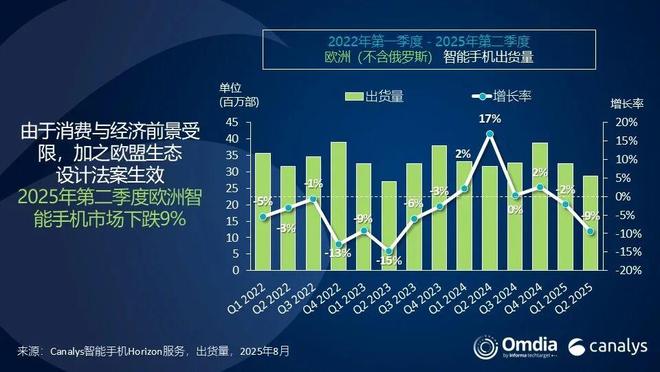 歐洲Q2報(bào)告：榮耀唯一增長(zhǎng)，小米第三