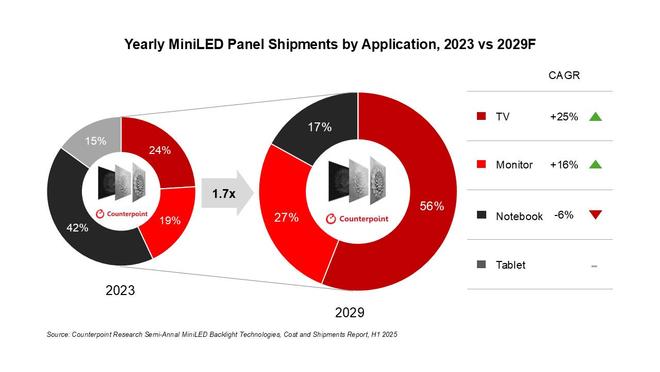 CounterPoint 預估2025年后 Mini LED面板在平板領域份額恐將歸零