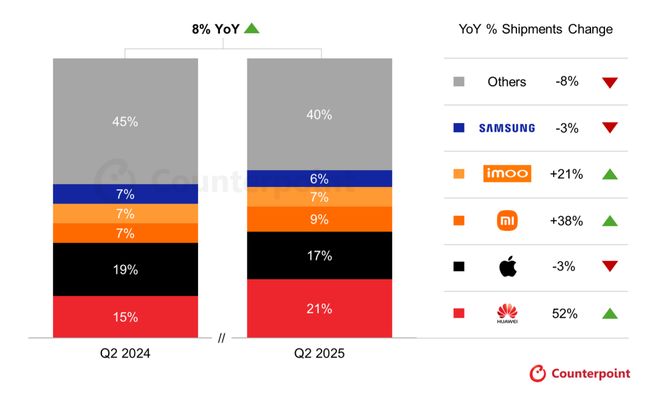 Counterpoint：Q2全球智能手表出貨量同比增長(zhǎng)8% 華為登頂全球第一