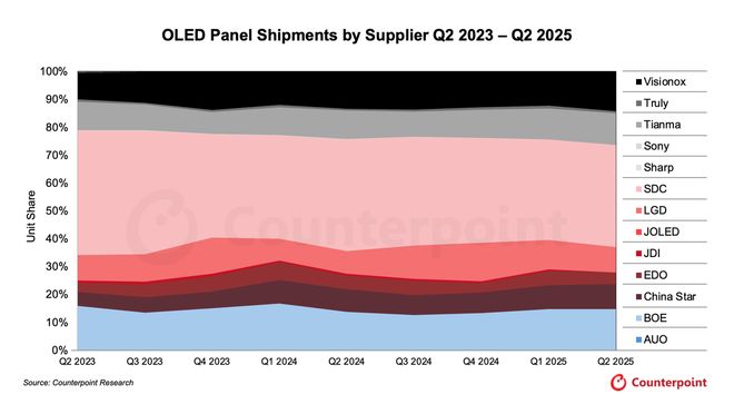 CounterPoint 報(bào)告 2025Q2 全球 OLED 面板出貨量