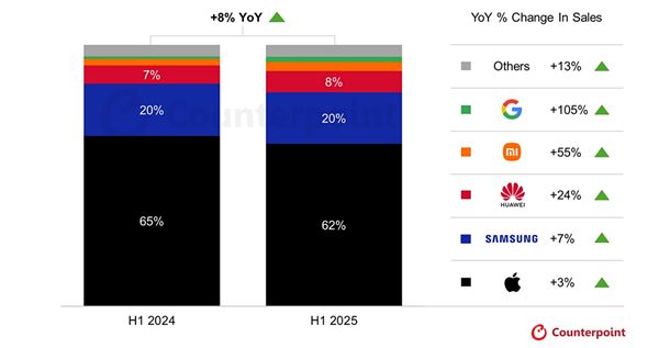 國人不迷戀iPhone！2025上半年全球高端手機銷量：華為增24%、小米增55%遠超蘋果