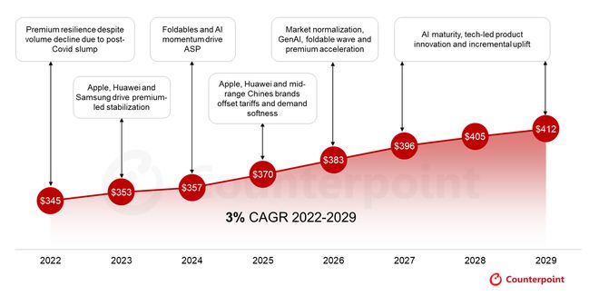 Counterpoint 預測 2029 年全球智能手機平均售價達 412 美元