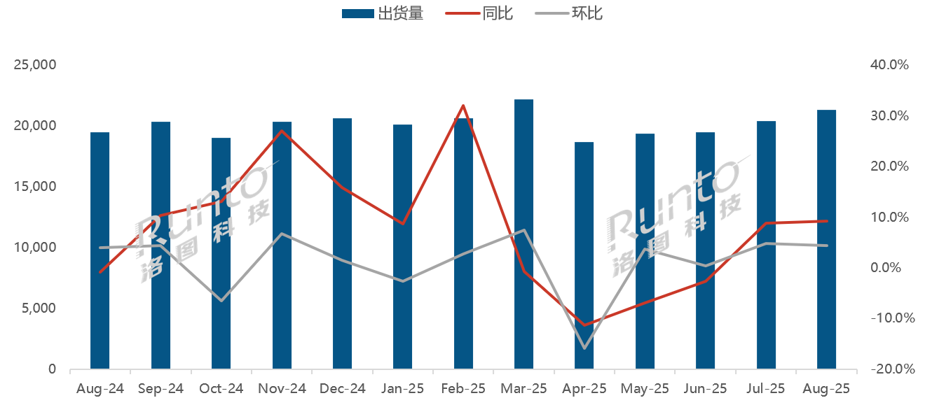 洛圖8月排名 | 全球液晶電視面板市場月度出貨