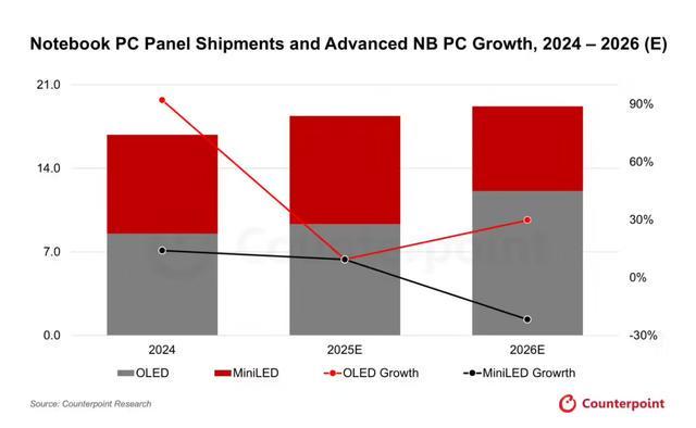 CounterPoint：2026 年 OLED 筆記本面板出貨量預(yù)估同比增幅達(dá) 30%