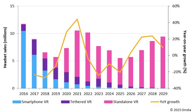 Omdia：VR頭顯應用場景仍屬小眾領域 AR智能眼鏡正成為新焦點