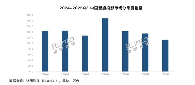 2025 年Q3中國(guó)大陸智能投影市場(chǎng)銷(xiāo)量 112.4 萬(wàn)臺(tái)同比下降 11.5%