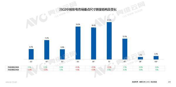 1-9月中國(guó)彩電市場(chǎng)零售量為1991萬(wàn)臺(tái) 同比下滑2.9%