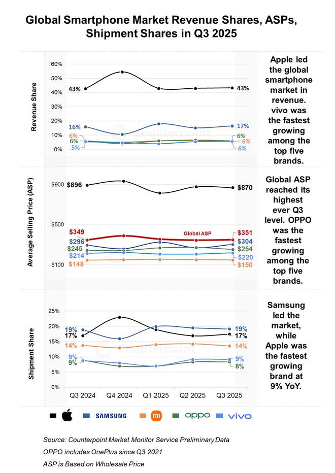 Counterpoint：今年Q3全球智能手機(jī)收入同比增長(zhǎng)5%，創(chuàng)歷史新高