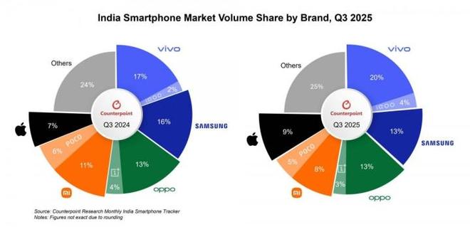 印度手機市場Q3增長18% 小米第四 蘋果第五