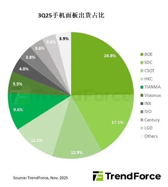 2025Q3ȫ֙C؛ͬL5.3%5.86|Ƭ|ӵһ