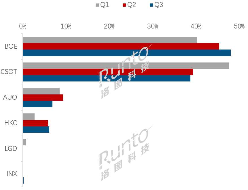 季報 | 2025Q3全球大尺寸交互平板顯示面板市場反轉，出貨量大幅增長12%