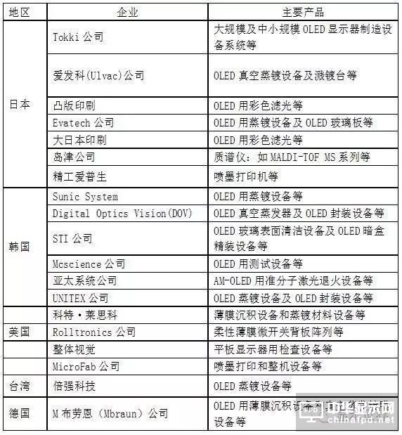 【科普】OLED設(shè)備制造廠商及常用材料