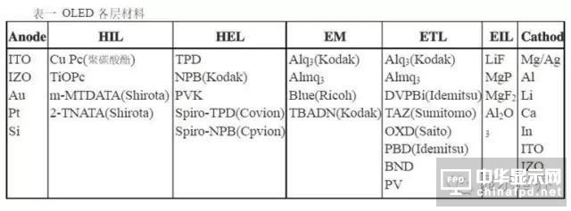 【科普】OLED設(shè)備制造廠商及常用材料