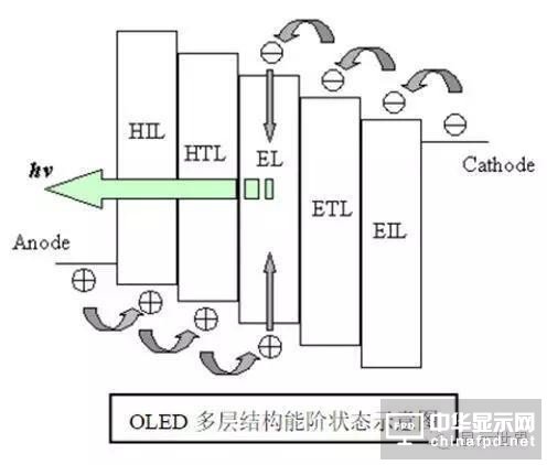 【科普】OLED設(shè)備制造廠商及常用材料