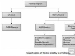 柔性顯示技術路線大全及關鍵材料解析