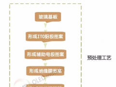 從ITO到發光層 OLED要經歷的工藝流程