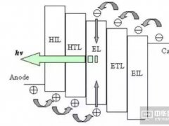 做出真正的柔性O(shè)LED需要解決哪些問題