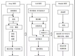 AOI設備在OLED及LCD制程中的應用分析及分類
