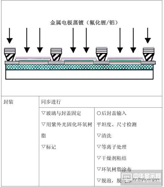 從OLED器件工藝、材料到屏幕設計及試驗線設備采購