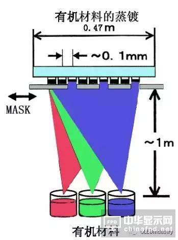 從OLED器件工藝、材料到屏幕設計及試驗線設備采購