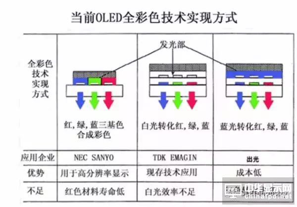從OLED器件工藝、材料到屏幕設計及試驗線設備采購