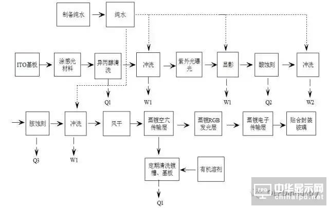 一堆干貨溫暖你:OLED主要設備/材料詳細規格及廠房規劃合輯