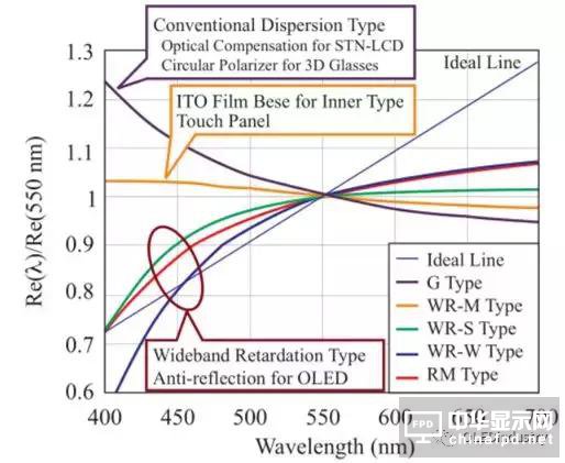 圖文詳解:AMOLED圓偏光片的寬波域相位差補償膜技術