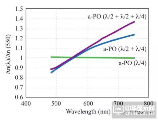圖文詳解:AMOLED圓偏光片的寬波域相位差補償膜技術