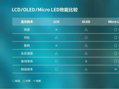 來了！Mini LED即將放量，Micro LED蓄勢待發